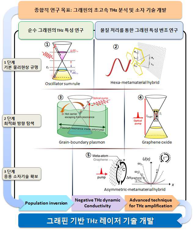 그래핀 기반 THz 레이저 기술 개발을 위한 연구 흐름도.