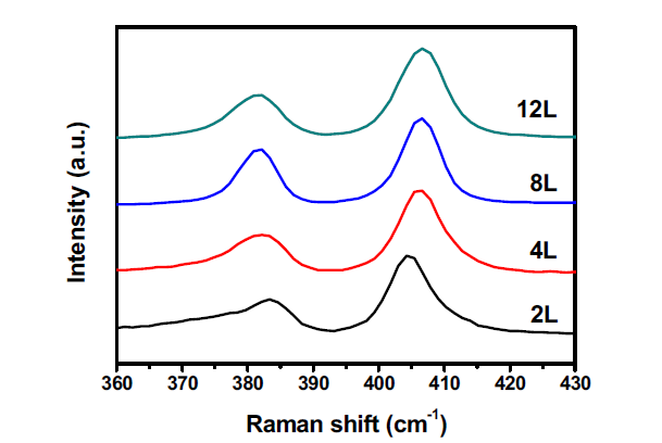 2층, 4층, 8층, 12층의 MoS2 박막에 대한 Raman 스펙트럼