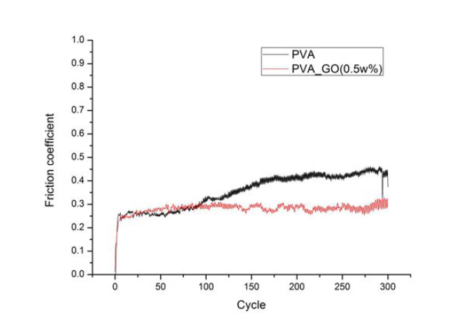 GO-PVA 복합물 코팅의 마찰계수 비교