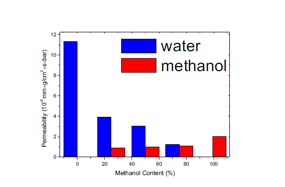물과 메탄올 용액의 비율별 투과율