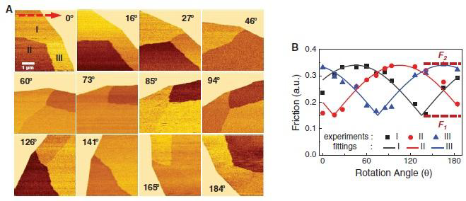(A) 3개의 도메인을 나타내는 그래핀 샘플의 회전 방향에 따른 마찰력 이미지. (B) 마찰력의 주기성