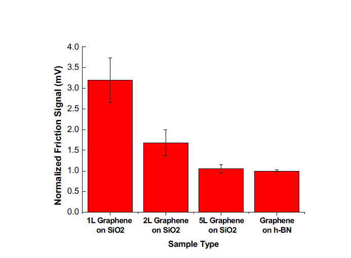 h-BN위의 그래핀과 SiO2 위의 그래핀 마찰력 비교