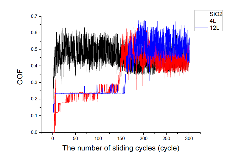 SiO2 기판과 4층, 12층의 MoS2로 코팅된 SiO2기판의 사이클에 따른 표면 마찰계수 변화 그래프