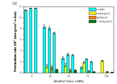 유기용매 비율에 따른 각 액상의 투과율