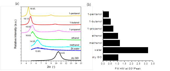 물과 유기용매 흡수에 따른 산화그래핀의 X선 회절 분석