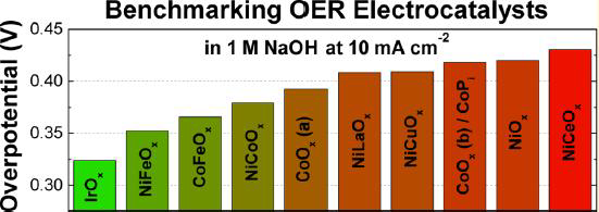 1M NaOH 조건에서 다양한 금속 산화물의 과전압 비교