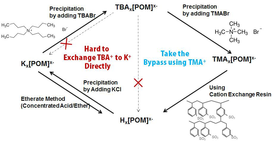 본 연구에서 연구된 폴리옥소메탈레이트의 Metathesis reaction