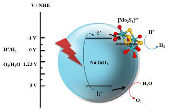 [Mo3S4]4 + cluster를 이용한 H+ 이온의 NaTaO3 광촉매로의 흡착 특성 향상