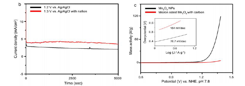 Mn5O8 물질의 촉매 안정성(왼쪽) 및 촉매 물성 평가 그래프 (오른쪽)
