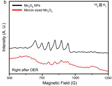 물 분해 도중의 나노와 마이크론 크기의 Mn5O8 물질의 Parallel mode EPR spectra