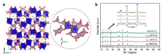 Li2MnP2O7 촉매의 구조 (왼쪽), 다양한 망간 valency의 pyrophosphate 기반 촉매의 XRD 결과 (오른쪽)