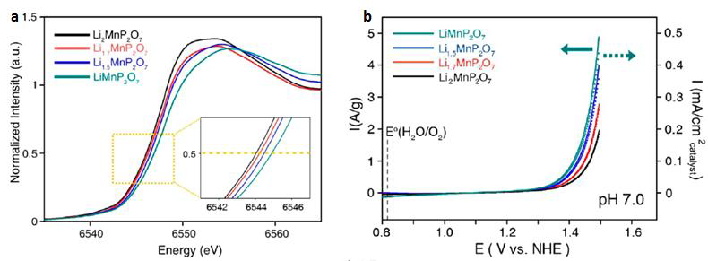 pyrophosphate 기반 촉매 물질들의 X선 흡수 분광을 통한 망간 valency 확인 (왼쪽), 전기 화학적 방법을 통해 촉매들의 물 분해 성능 평가 (오른쪽)