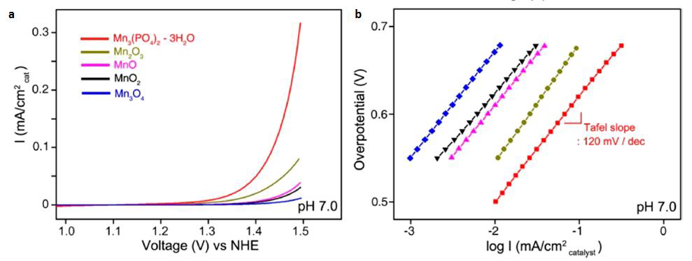 Mn3(PO4)2·3H2O와 일반적인 망간 산화물의 Polarization corrected CV (왼쪽)과 Tafel plot (오른쪽)