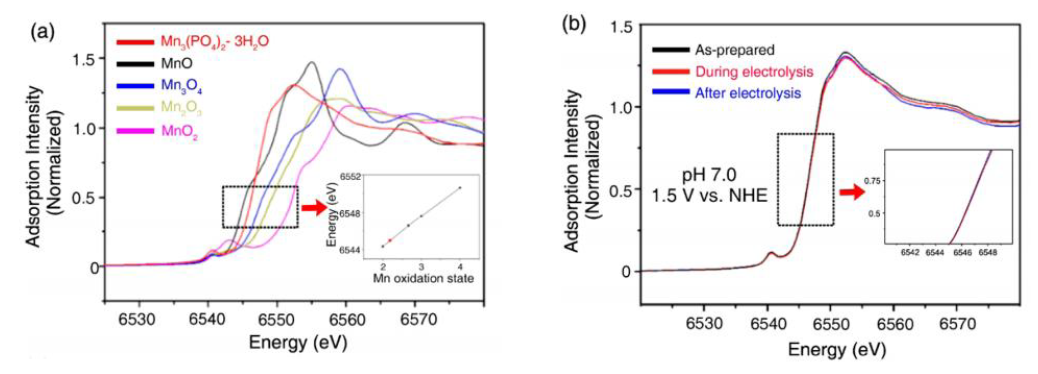 XANES 분석을 통한 Mn3(PO4)2·3H2O 의 산화수 분석(왼쪽) 및 물 분해중의 산화수 변화 관찰(오른쪽)