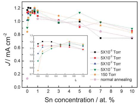 제한된 산소 분압 조건에서의 Sn 농도에 따른 의α-Fe2O3 필름의 1.6V vs RHE 광전류 밀도