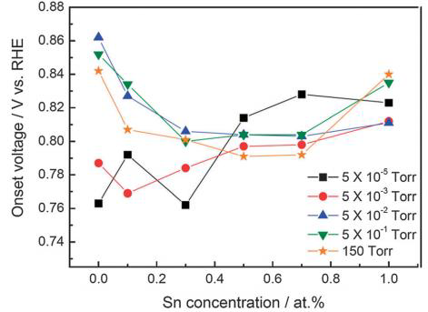 다양한 산소 분압에서 Sn 농도에 따른 α -Fe2O3의 onset voltage