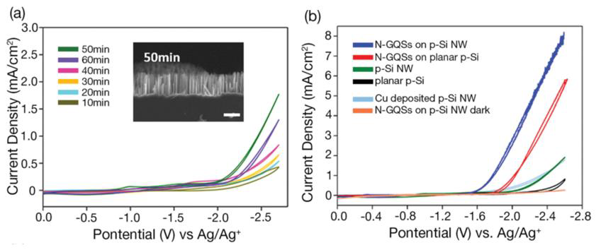 실리콘 전극의 나노와이어 성장에 따른 전기적특성 향상 (왼쪽) 및 전극위에 graphene quantum sheet을 올린 후 다양한 전극과의 성능 평가 (오른쪽)