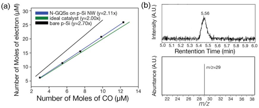 가스크로마토 그래피 결과(왼쪽)과 질량 분석을 통해 발생한 일산화탄소의 원인에 대한 분석(오른쪽)