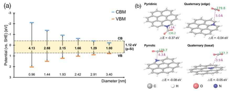 제일원리 계산에 의해 예측된 밴드구조(왼쪽)과 graphene quantum dot과 이산화탄소의 결합 모델(오른쪽)