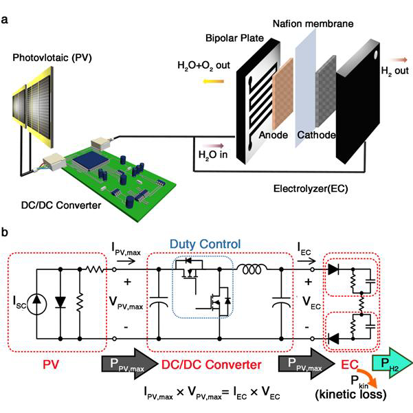 (a) 설계한 태양전지-물 전해 시스템 설계도 (b) 설계한 태양전지-물 전해 시스템의 회로도