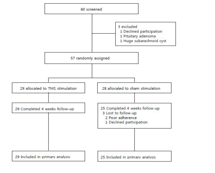 Flow chart of participant selection process