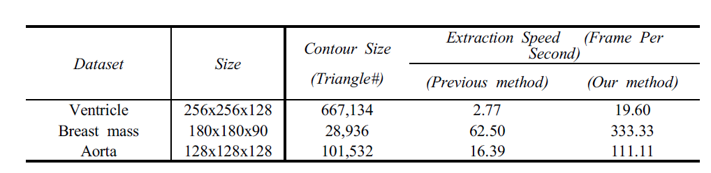 영상자료의 크기 및 컨투어 추출 알고리즘의 수행시간