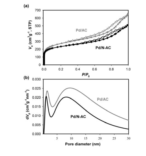 (a) Pd/AC와 Pd/N-AC의 N2 흡착 등온선과 (b) NLDFT 알고리즘으로 분석한 두 물질의 기공 직경 분포도