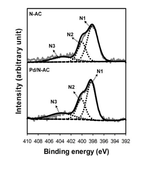 N-AC와 Pd/N-AC의 XPS 분석 결과 비교