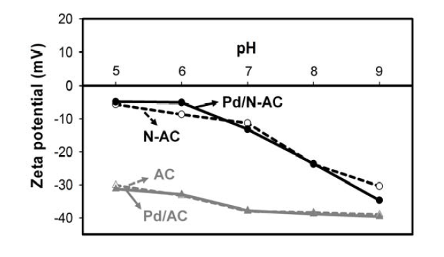 AC, N-AC, Pd/AC와 Pd/N-AC의 zeta-potential 분석 결과 비교