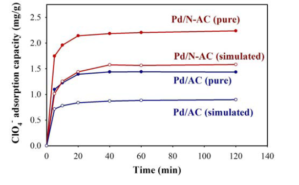pure 및 simulated 용액에서 Pd/AC 와 Pd/N-AC 시료들의 퍼클로레이트 이온 흡착 키네틱