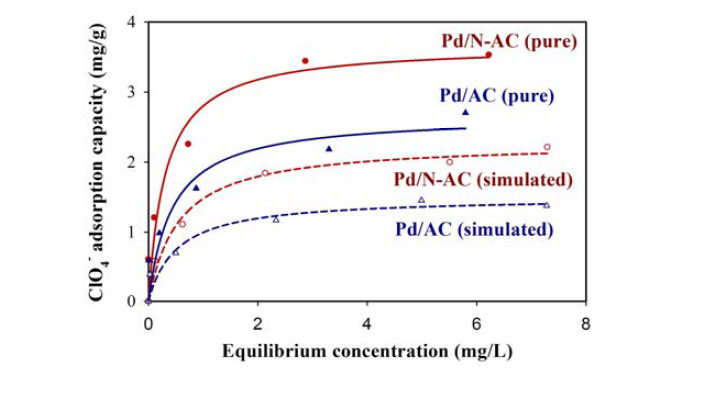 pure 및 simulated 용액에서 Pd/AC 와 Pd/N-AC 시료들의 퍼클로레이트 이온 흡착 등온선