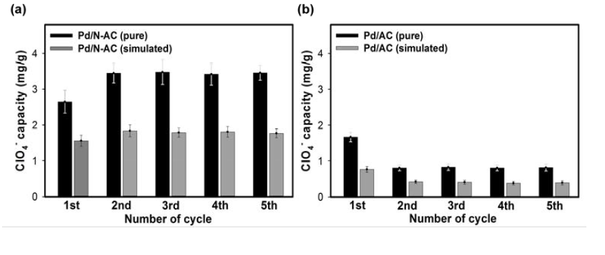 Pd/AC와 Pt/N-AC의 이온교환-분해-이온교환 반복실험