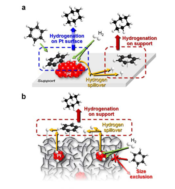 기존의 금속담지 촉매(a)와 스필오버에 기반한 촉매(b)의 벤젠 수소화 반응 메커니즘