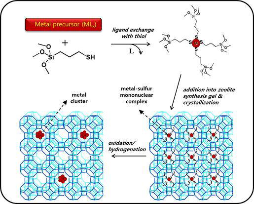 Mercaptosilane을 이용한 제올라이트 내부의 금속의 선택적 담지 모식도