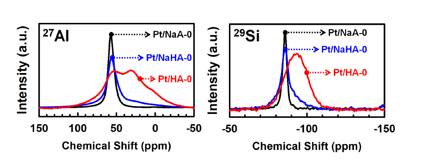 합성된 촉매의 27Al, 29Si solid-state MAS NMR 스펙트럼