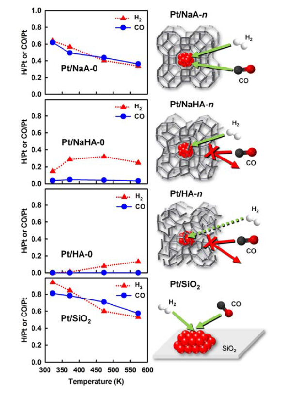 흡착온도에 따른 H2/CO 화학흡착 및 흡착모식도