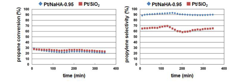 Pt/NaHA-0.95 와 Pt/SiO2 에 대한 프로판 탈수소화 반응성 및 프로필렌선택성