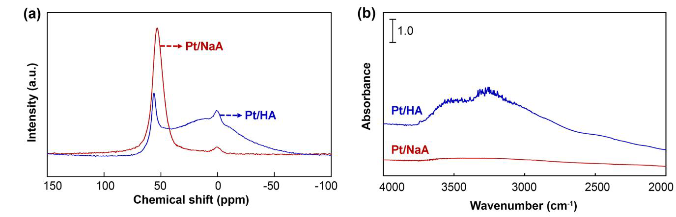 Pt/NaA 및 Pt/HA 의 (a) 27Al MAS NMR 스펙트럼 및 (b) FT-IR 스펙트럼