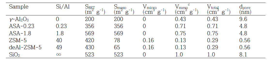 Diluent 들의 Si/Al 몰비 및 물리적 특성