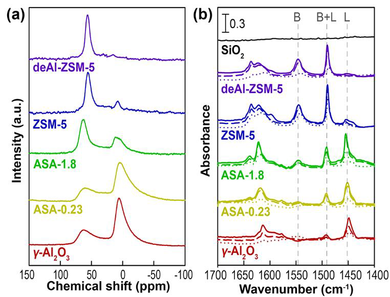 Diluent 들의 (a) 27Al MAS NMR 및 (b) Pyridine IR 스펙트럼