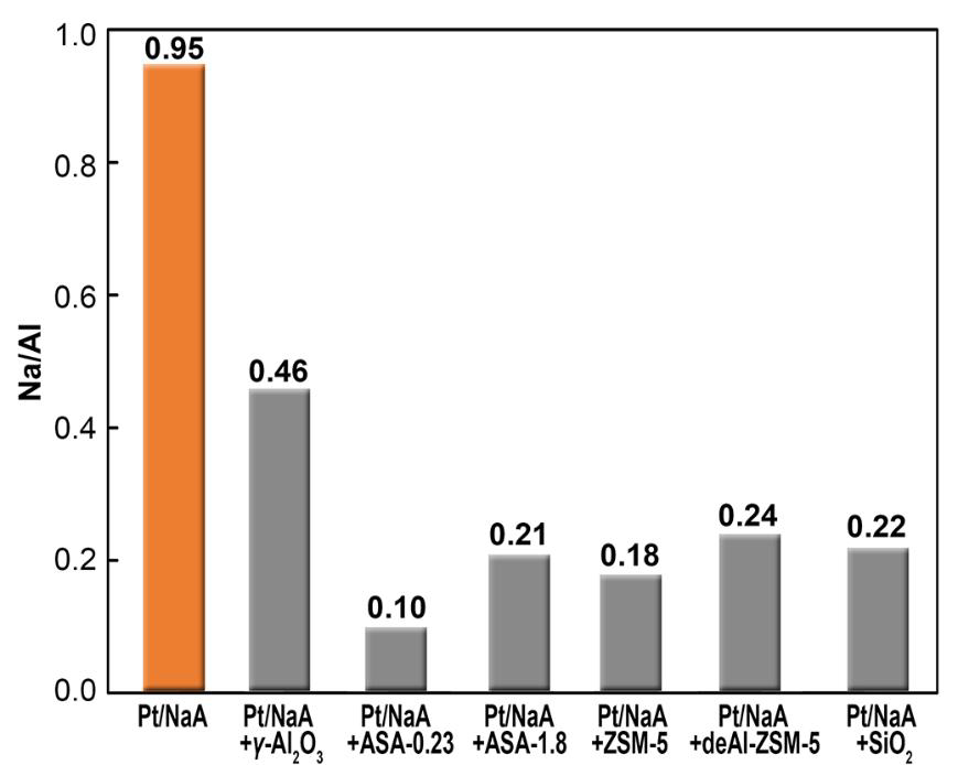 Pt/NaA 및 Pt/NaA + diluent 샘플들의 Na/Al 몰비