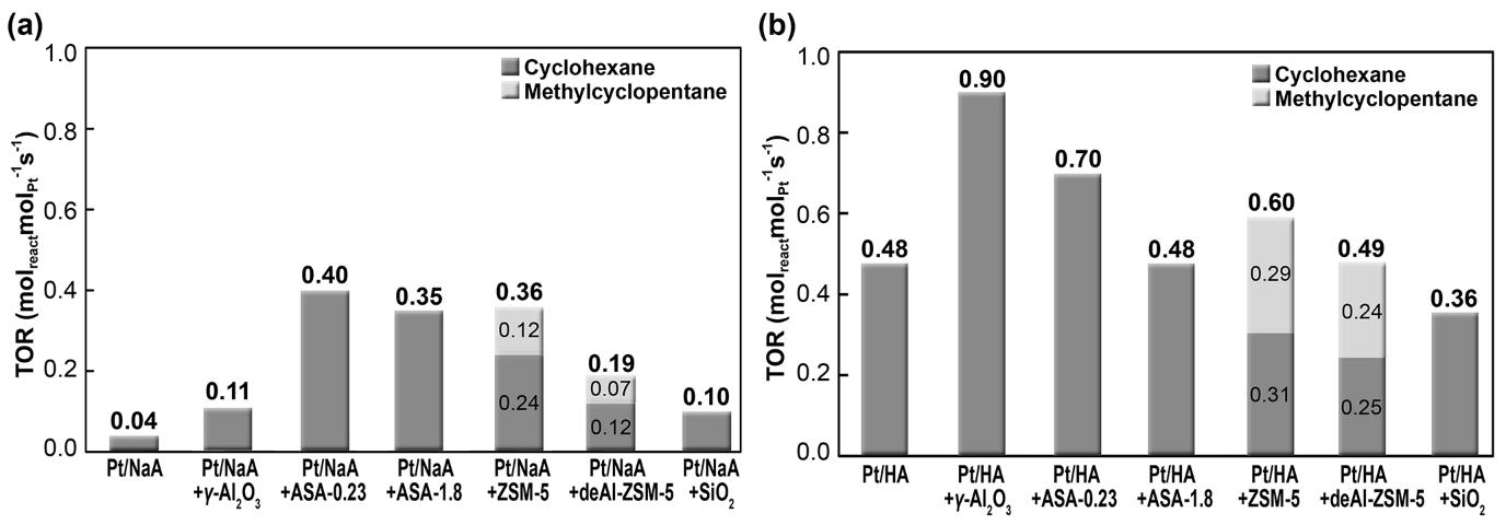 (a) Pt/NaA, (b) Pt/HA 와 diluent 가 섞인 샘플들의 벤젠 수소화 반응성