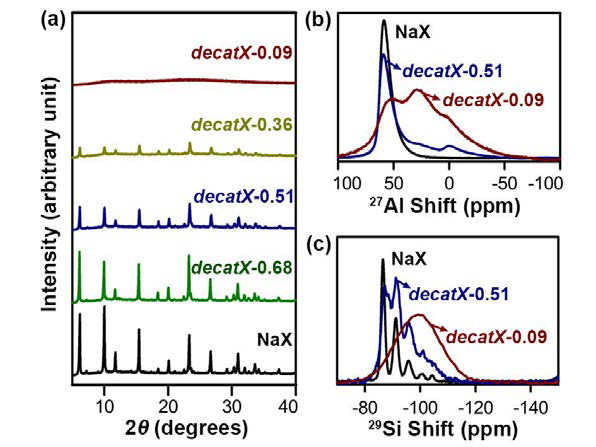 (a) NaX 와 decatX-n 샘플들의 XRD 패턴. NaX, decatX-0.51, decatX-0.09의 (b) 27Al MAS NMR spectra, (c) 29Si MAS NMR spectra