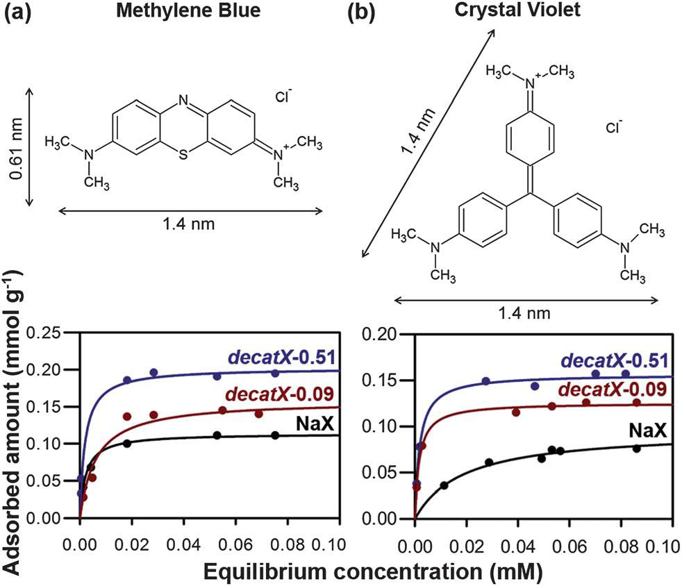 NaX, decatX-0.51, decatX-0.09의 298 K에서 염기성 dye들의 흡착 곡선.