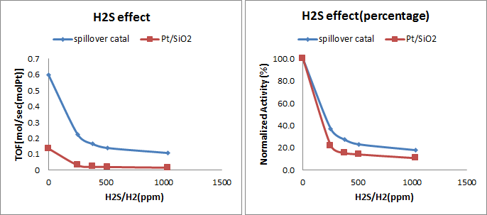 스필오버 기반 촉매와 Pt/SiO2 의 H2/H2S 에 따른 티오펜 수첨탈황 반응성
