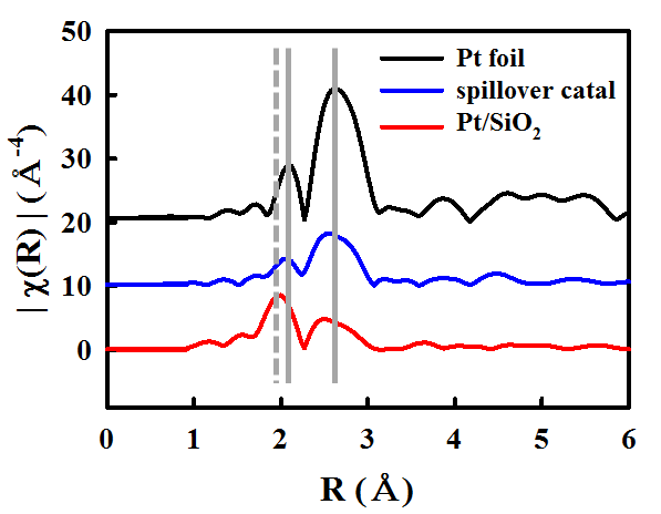 스필오버 기반 촉매와 Pt/SiO2 샘플의 Pt radial distribution