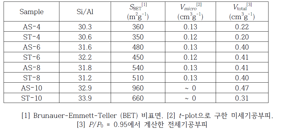 물질의 구조적 특성