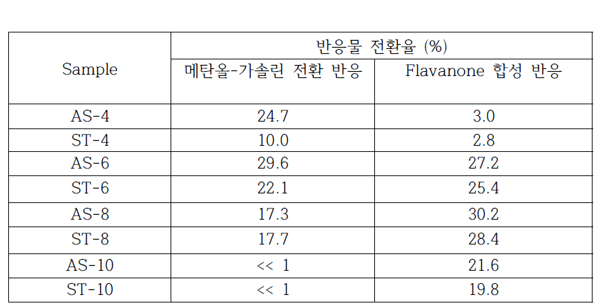 각 물질들을 촉매로서 사용한 메탄올-가솔린 전환반응과 Flavanone 합성 반응 결과