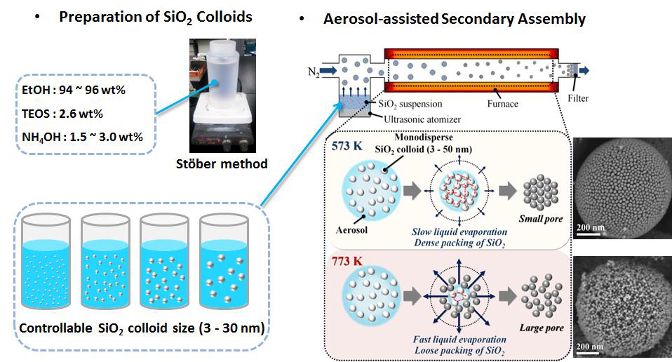 Stober합성법을 이용하여 단분산 실리카 콜로이드를 합성한 후 이를 aerosol 건조를 통해 조합하여 메조다공성 실리카를 제조하는 신개념 합성법의 모식도