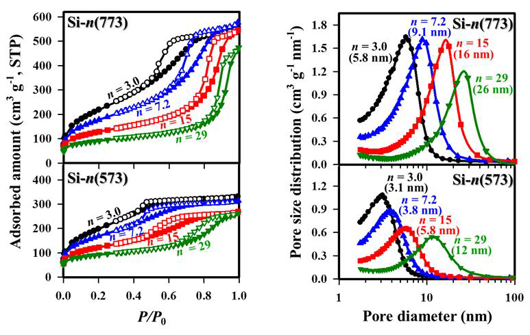 위계다공성 실리카의 질소흡착등온선 및 기공분포도